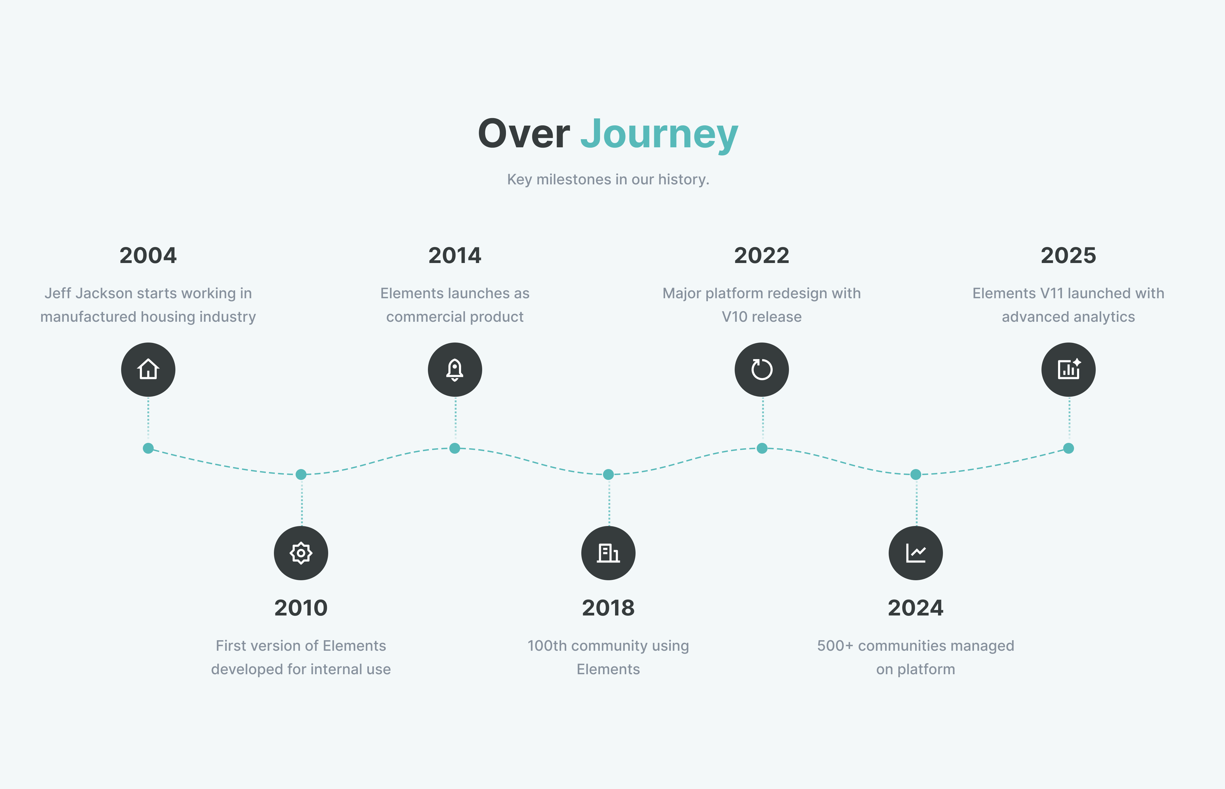 Journey Timeline